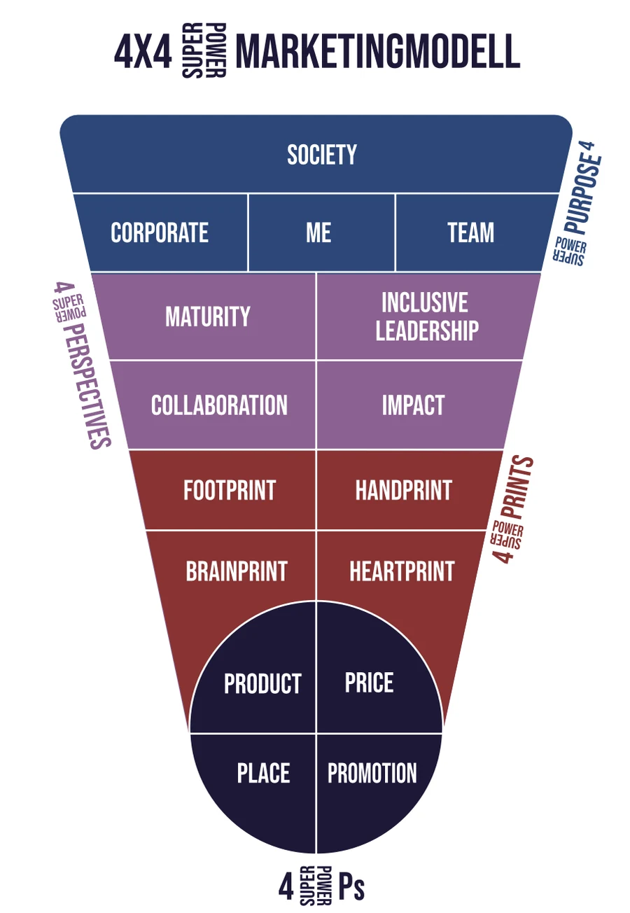 4x4 Superpower Marketing Model